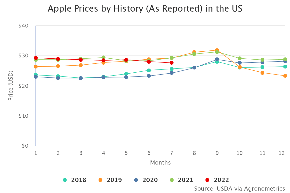apple prices by history 2